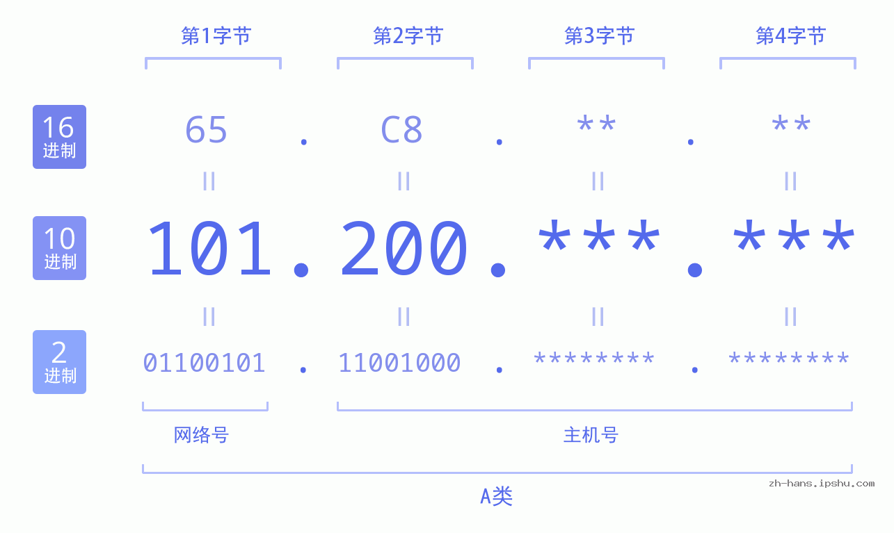 IPv4: 101.200 网络类型 网络号 主机号