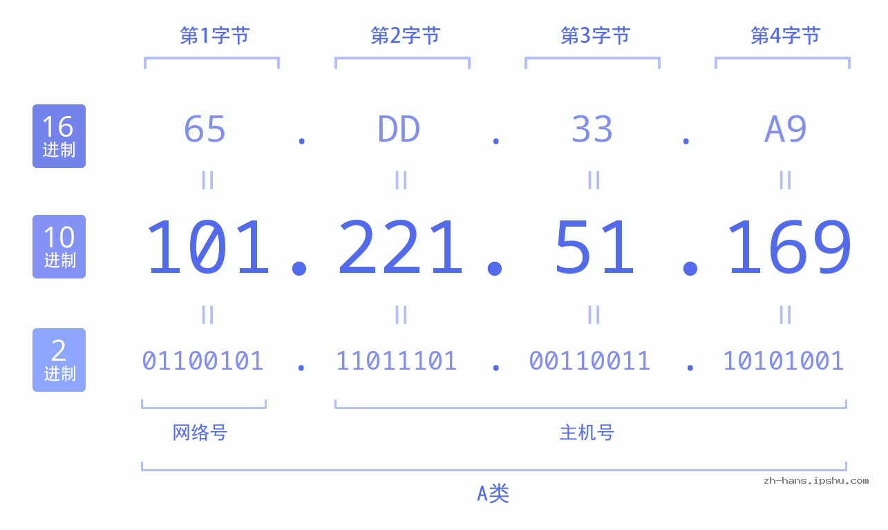IP地址:101.221.51.169 数据结构图 二进制 十进制 十六进制 IPv4: 101.221.51.169 网络类型 网络号 主机号