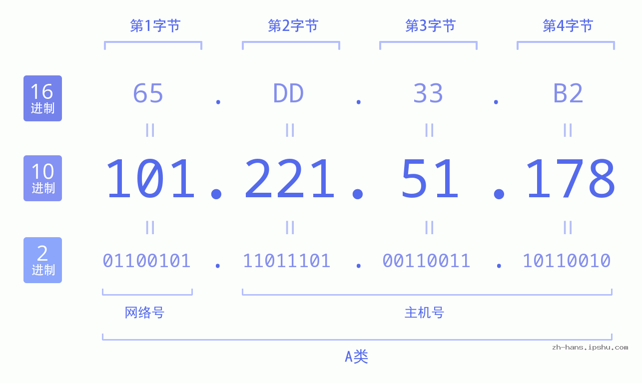 IP地址:101.221.51.178 数据结构图 二进制 十进制 十六进制 IPv4: 101.221.51.178 网络类型 网络号 主机号