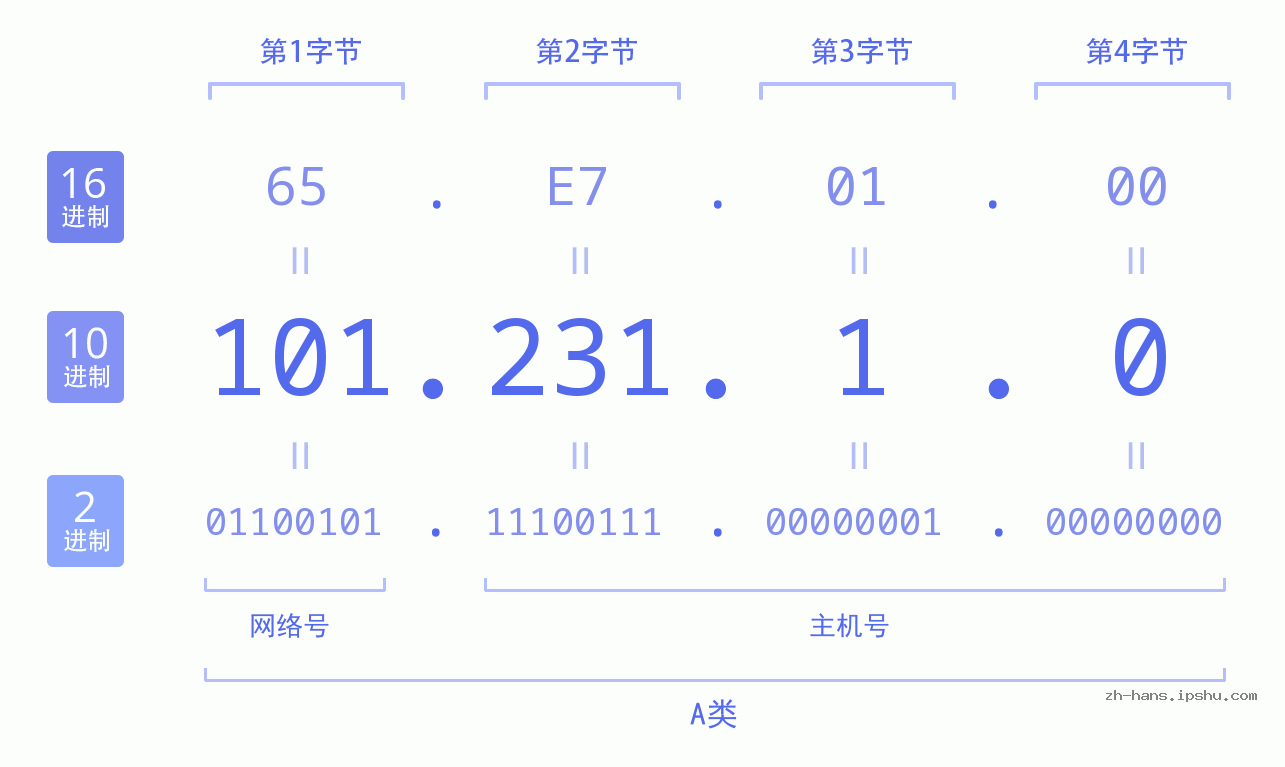 IP地址:101.231.1.0 数据结构图 二进制 十进制 十六进制 IPv4: 101.231.1.0 网络类型 网络号 主机号