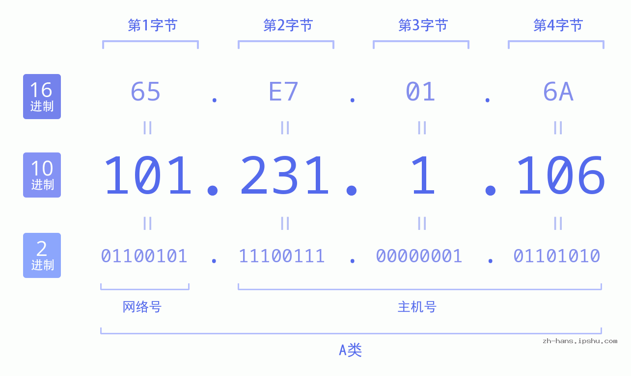 IP地址:101.231.1.106 数据结构图 二进制 十进制 十六进制 IPv4: 101.231.1.106 网络类型 网络号 主机号