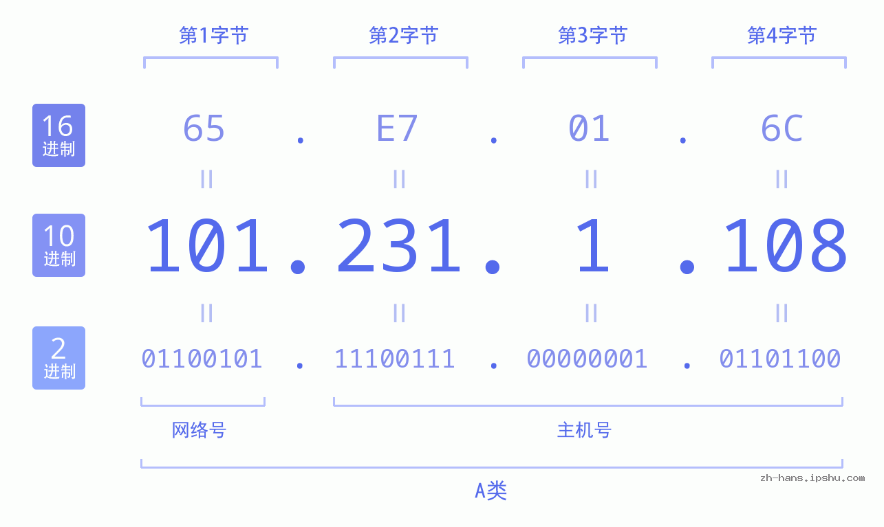 IP地址:101.231.1.108 数据结构图 二进制 十进制 十六进制 IPv4: 101.231.1.108 网络类型 网络号 主机号