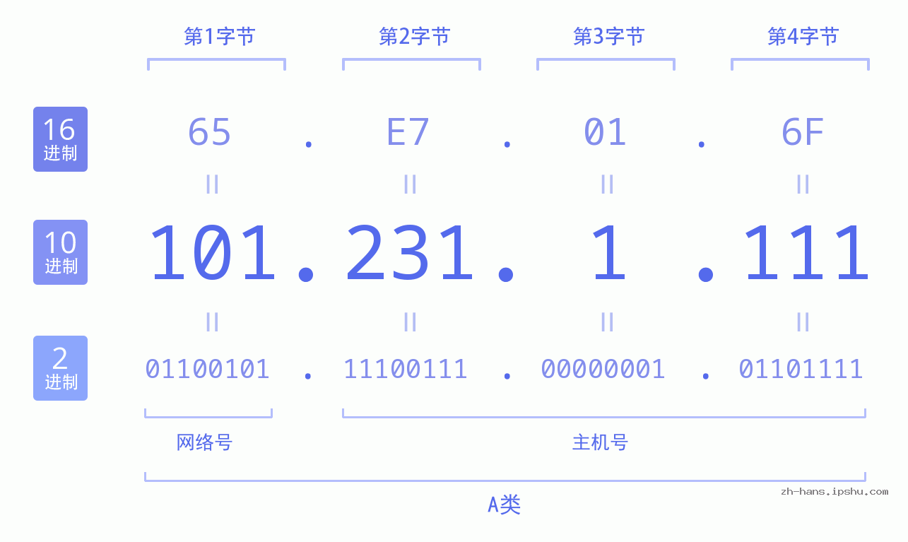 IP地址:101.231.1.111 数据结构图 二进制 十进制 十六进制 IPv4: 101.231.1.111 网络类型 网络号 主机号