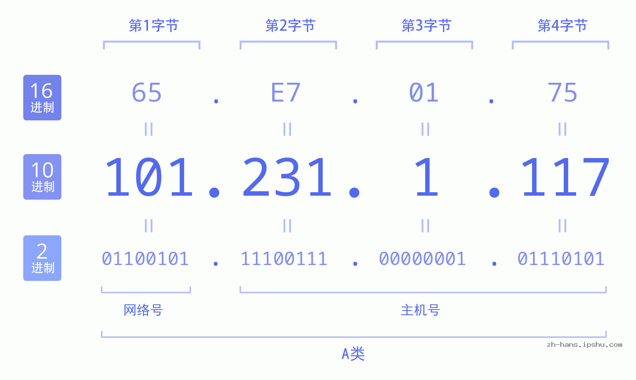 IP地址:101.231.1.117 数据结构图 二进制 十进制 十六进制 IPv4: 101.231.1.117 网络类型 网络号 主机号