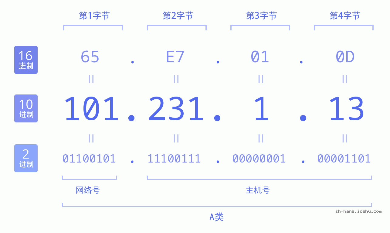 IP地址:101.231.1.13 数据结构图 二进制 十进制 十六进制 IPv4: 101.231.1.13 网络类型 网络号 主机号
