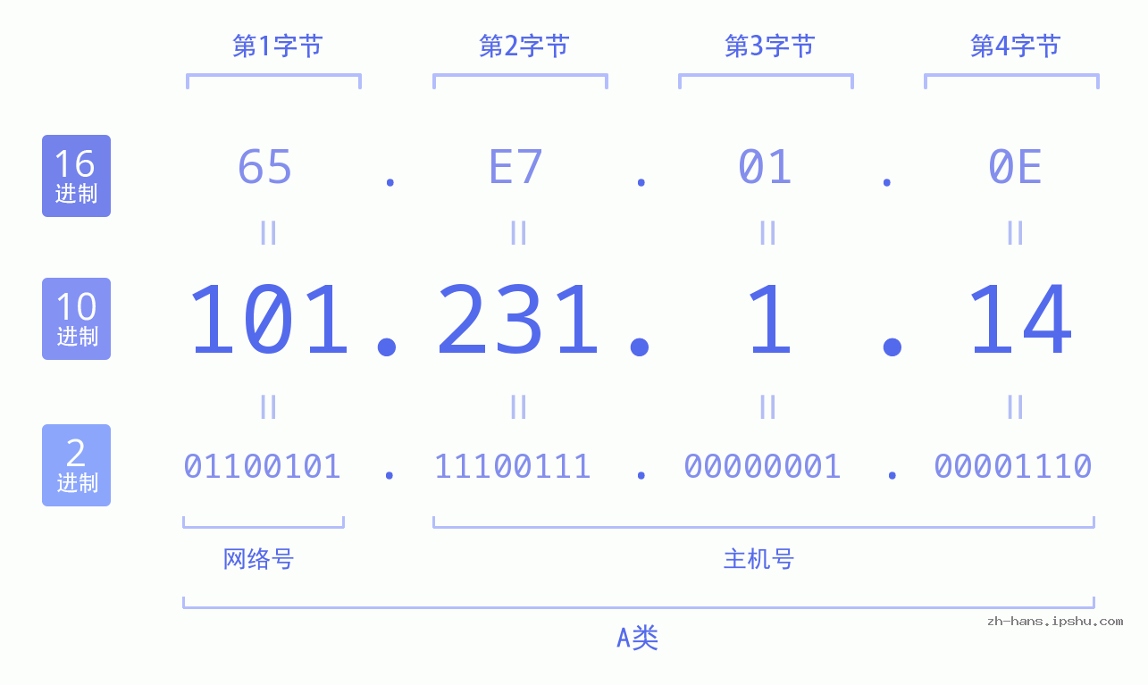 IP地址:101.231.1.14 数据结构图 二进制 十进制 十六进制 IPv4: 101.231.1.14 网络类型 网络号 主机号