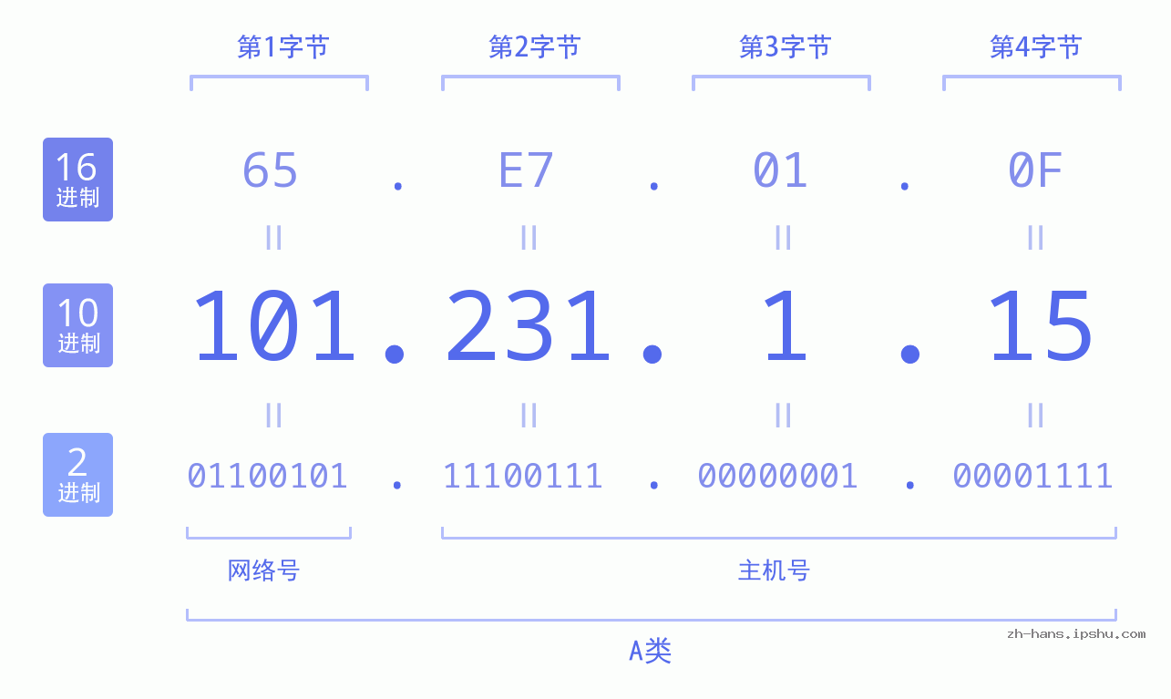 IP地址:101.231.1.15 数据结构图 二进制 十进制 十六进制 IPv4: 101.231.1.15 网络类型 网络号 主机号