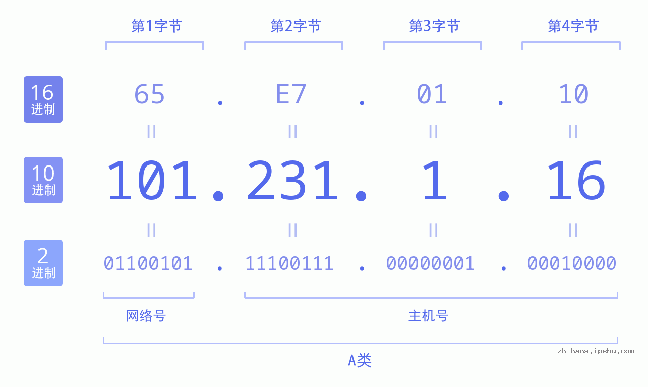 IP地址:101.231.1.16 数据结构图 二进制 十进制 十六进制 IPv4: 101.231.1.16 网络类型 网络号 主机号