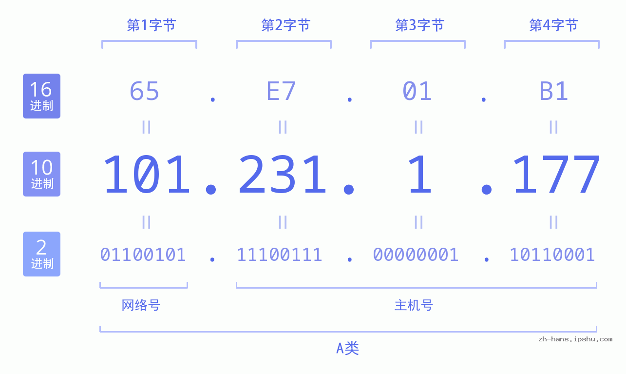 IP地址:101.231.1.177 数据结构图 二进制 十进制 十六进制 IPv4: 101.231.1.177 网络类型 网络号 主机号