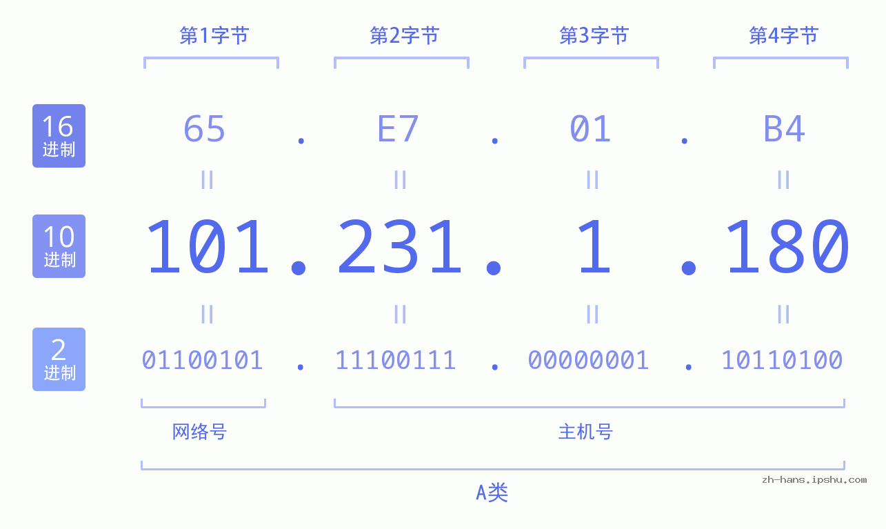 IP地址:101.231.1.180 数据结构图 二进制 十进制 十六进制 IPv4: 101.231.1.180 网络类型 网络号 主机号