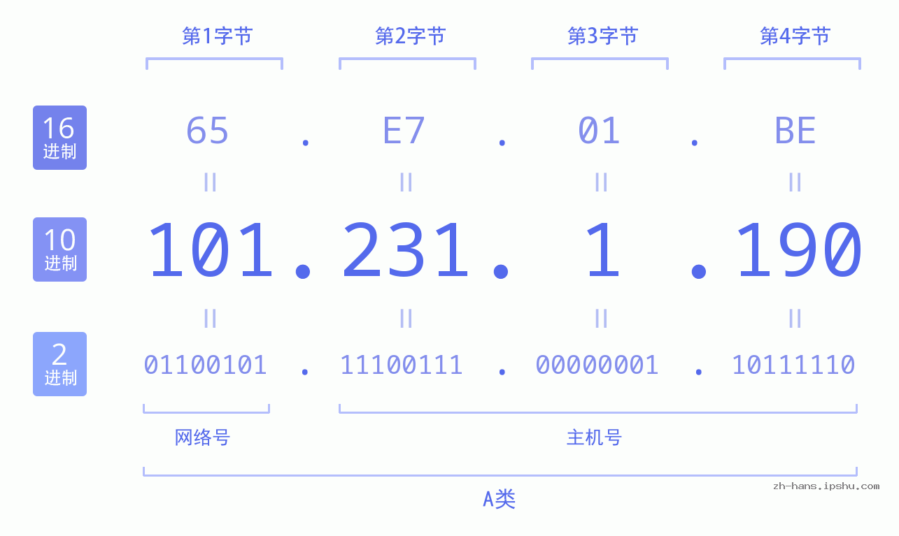 IP地址:101.231.1.190 数据结构图 二进制 十进制 十六进制 IPv4: 101.231.1.190 网络类型 网络号 主机号