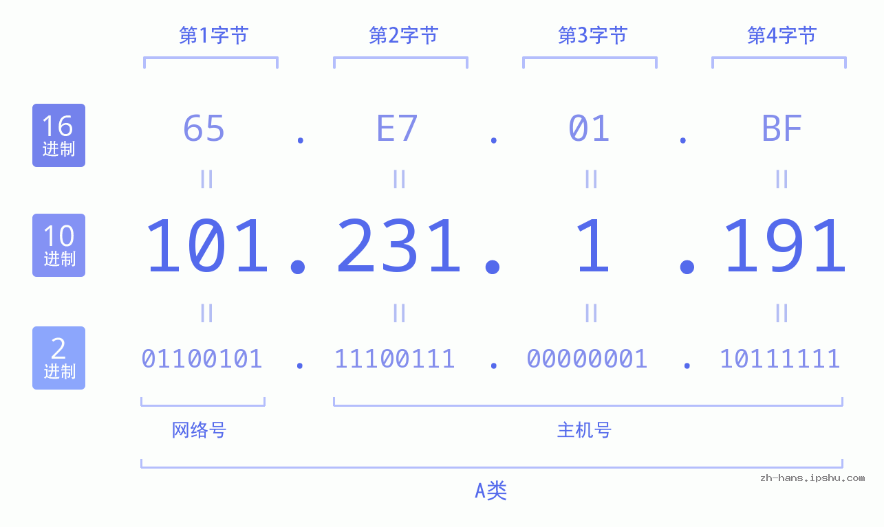 IP地址:101.231.1.191 数据结构图 二进制 十进制 十六进制 IPv4: 101.231.1.191 网络类型 网络号 主机号