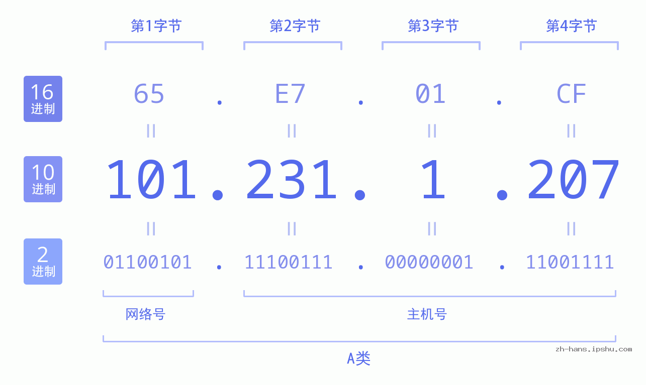 IP地址:101.231.1.207 数据结构图 二进制 十进制 十六进制 IPv4: 101.231.1.207 网络类型 网络号 主机号