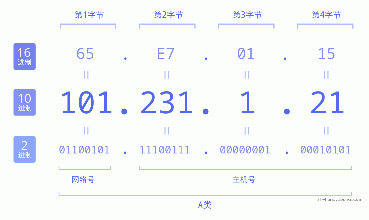IP地址:101.231.1.21 数据结构图 二进制 十进制 十六进制 IPv4: 101.231.1.21 网络类型 网络号 主机号
