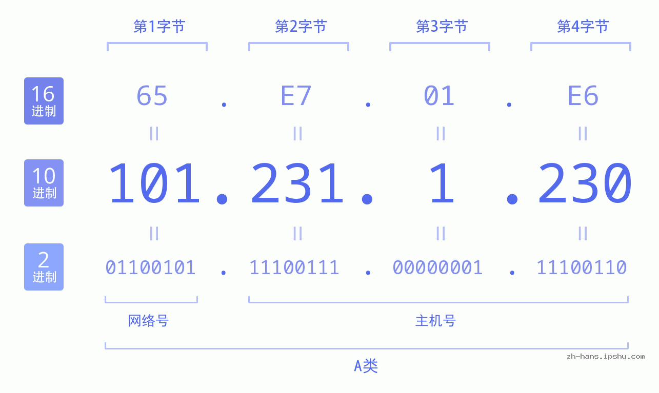 IP地址:101.231.1.230 数据结构图 二进制 十进制 十六进制 IPv4: 101.231.1.230 网络类型 网络号 主机号