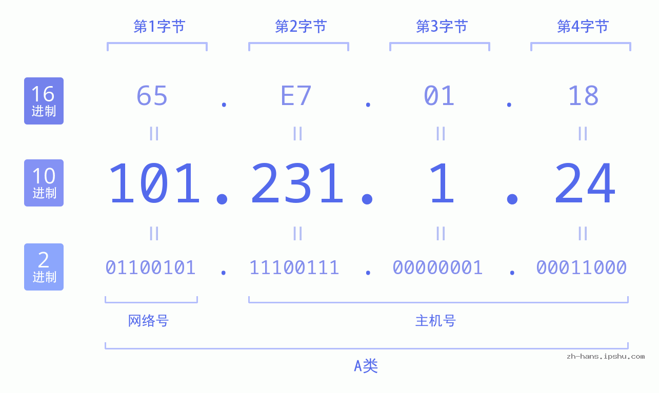IP地址:101.231.1.24 数据结构图 二进制 十进制 十六进制 IPv4: 101.231.1.24 网络类型 网络号 主机号