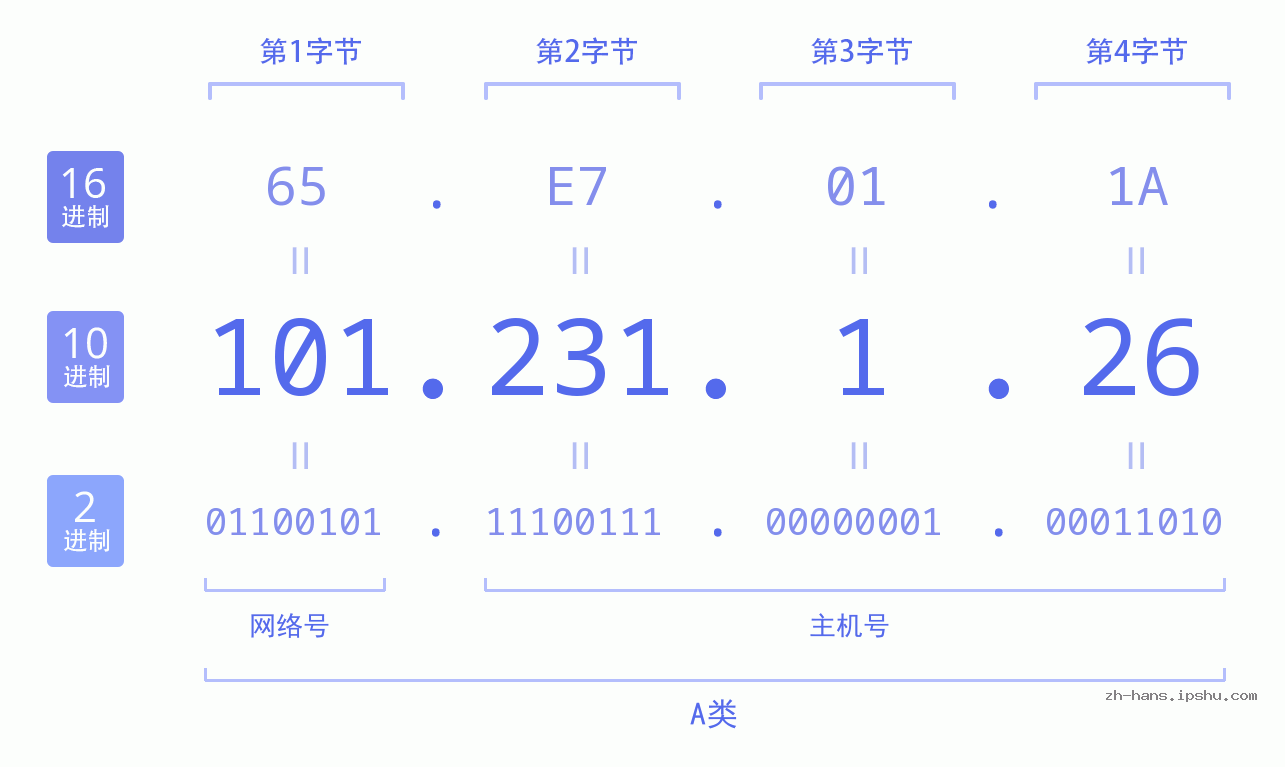 IP地址:101.231.1.26 数据结构图 二进制 十进制 十六进制 IPv4: 101.231.1.26 网络类型 网络号 主机号