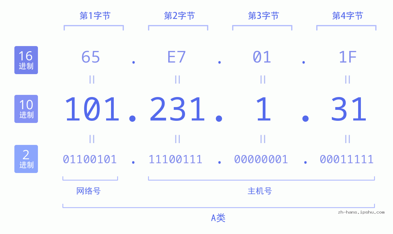 IP地址:101.231.1.31 数据结构图 二进制 十进制 十六进制 IPv4: 101.231.1.31 网络类型 网络号 主机号