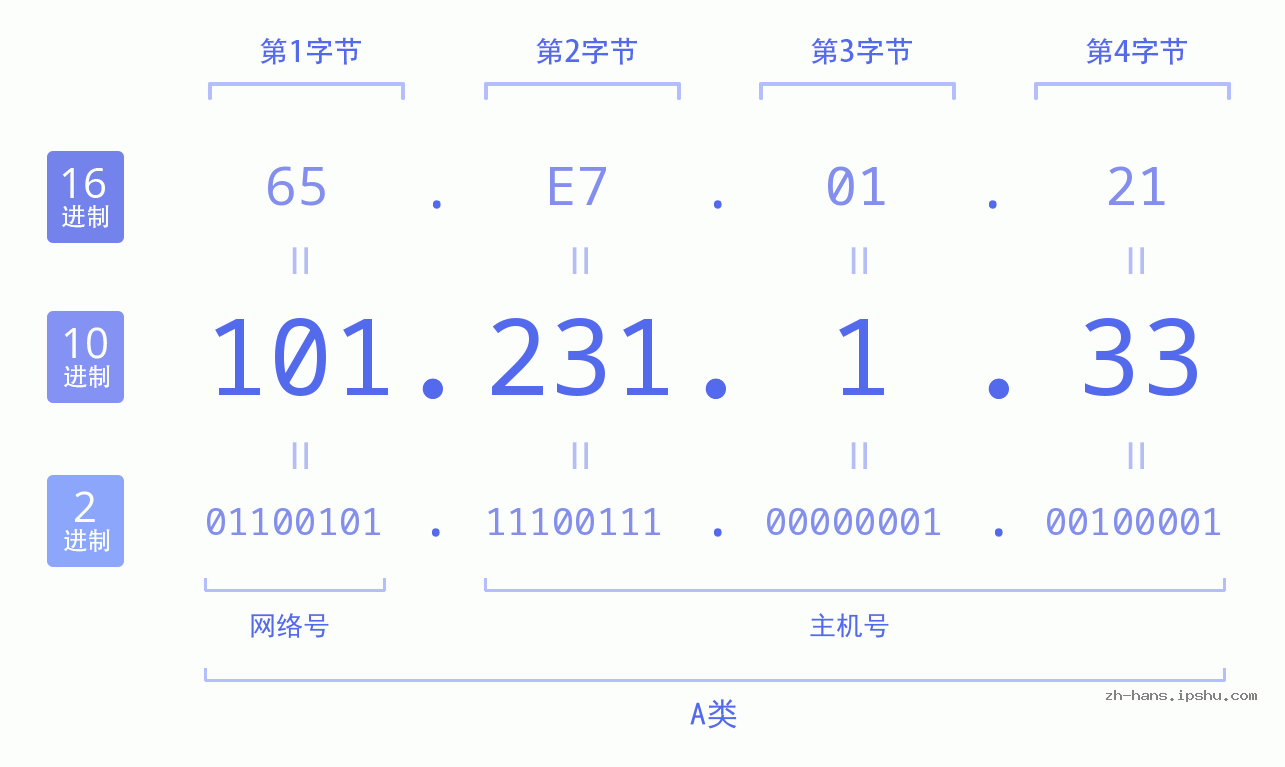 IP地址:101.231.1.33 数据结构图 二进制 十进制 十六进制 IPv4: 101.231.1.33 网络类型 网络号 主机号