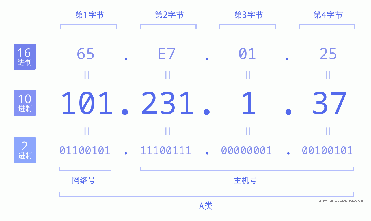 IP地址:101.231.1.37 数据结构图 二进制 十进制 十六进制 IPv4: 101.231.1.37 网络类型 网络号 主机号
