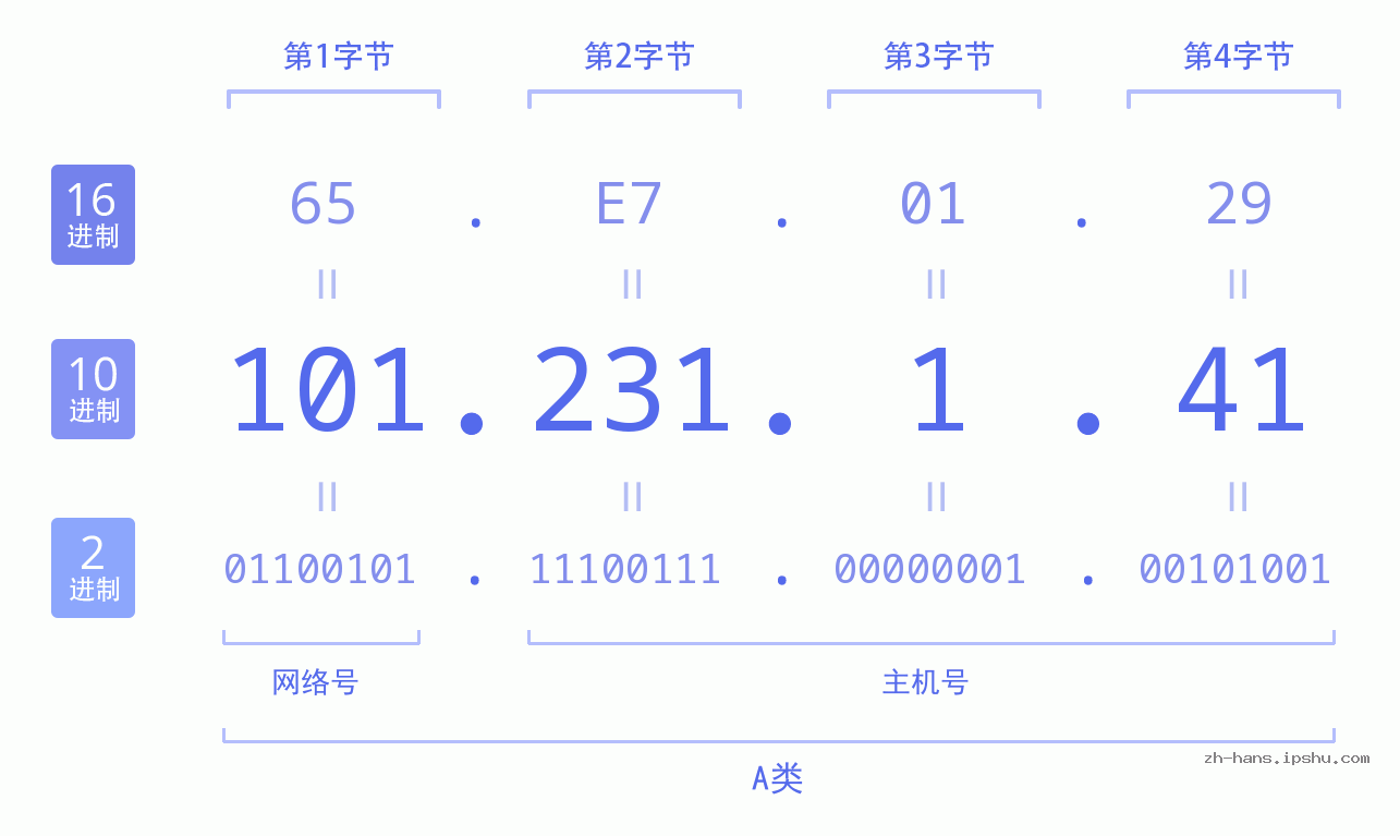 IP地址:101.231.1.41 数据结构图 二进制 十进制 十六进制 IPv4: 101.231.1.41 网络类型 网络号 主机号