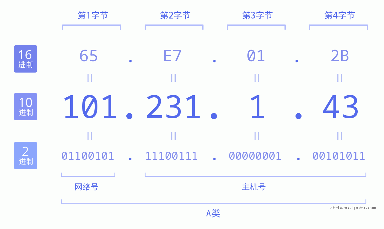 IP地址:101.231.1.43 数据结构图 二进制 十进制 十六进制 IPv4: 101.231.1.43 网络类型 网络号 主机号