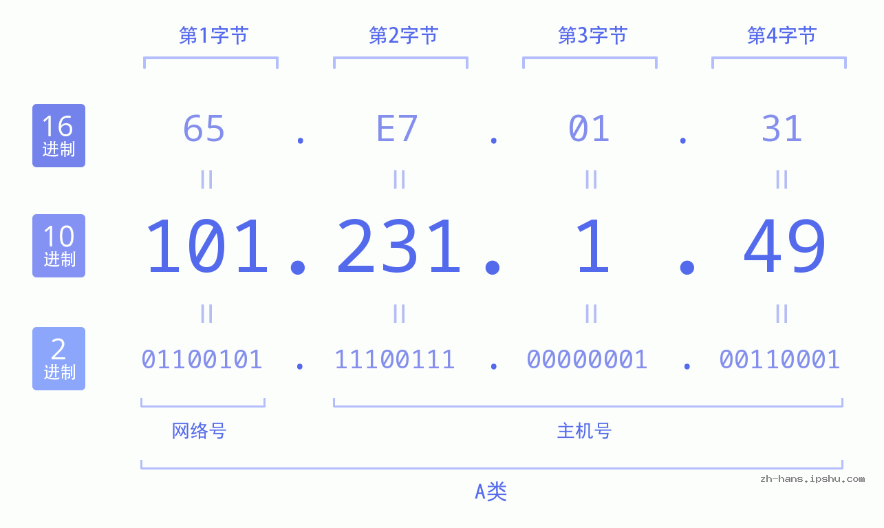 IP地址:101.231.1.49 数据结构图 二进制 十进制 十六进制 IPv4: 101.231.1.49 网络类型 网络号 主机号