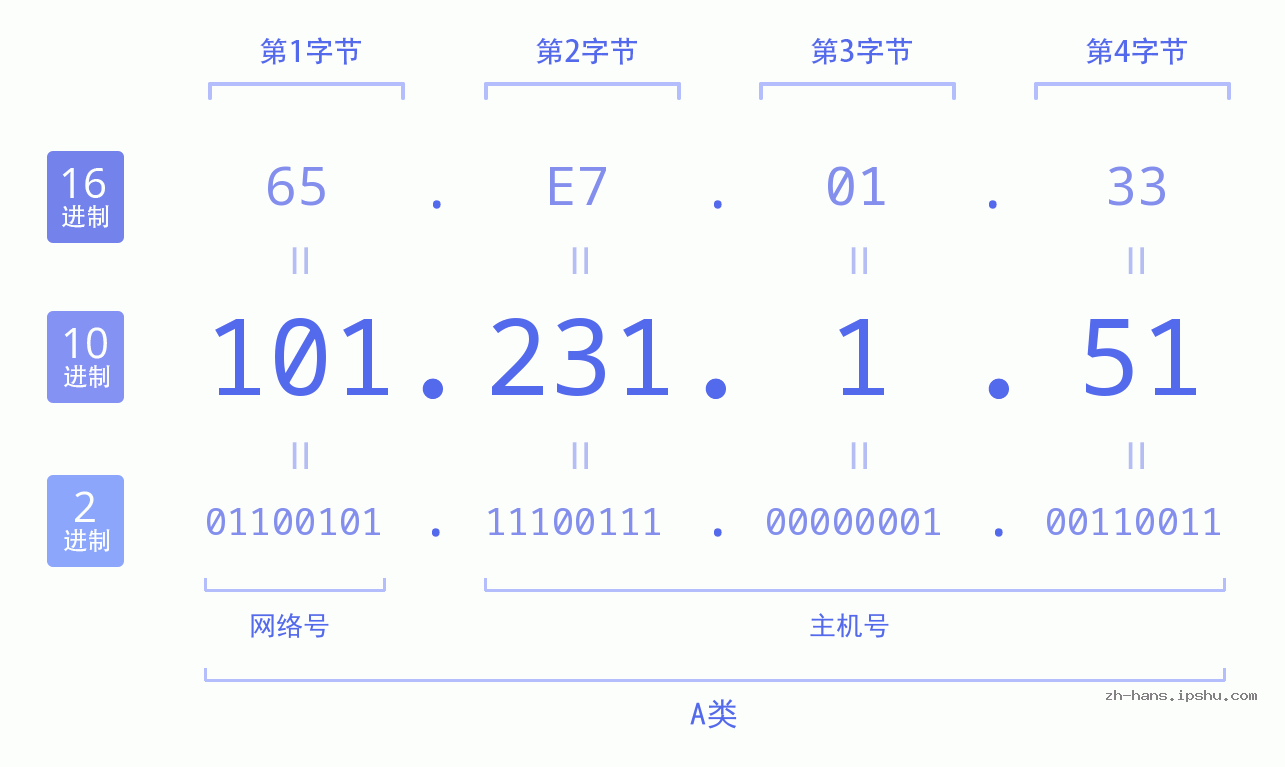 IP地址:101.231.1.51 数据结构图 二进制 十进制 十六进制 IPv4: 101.231.1.51 网络类型 网络号 主机号