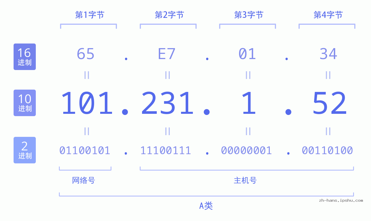 IP地址:101.231.1.52 数据结构图 二进制 十进制 十六进制 IPv4: 101.231.1.52 网络类型 网络号 主机号