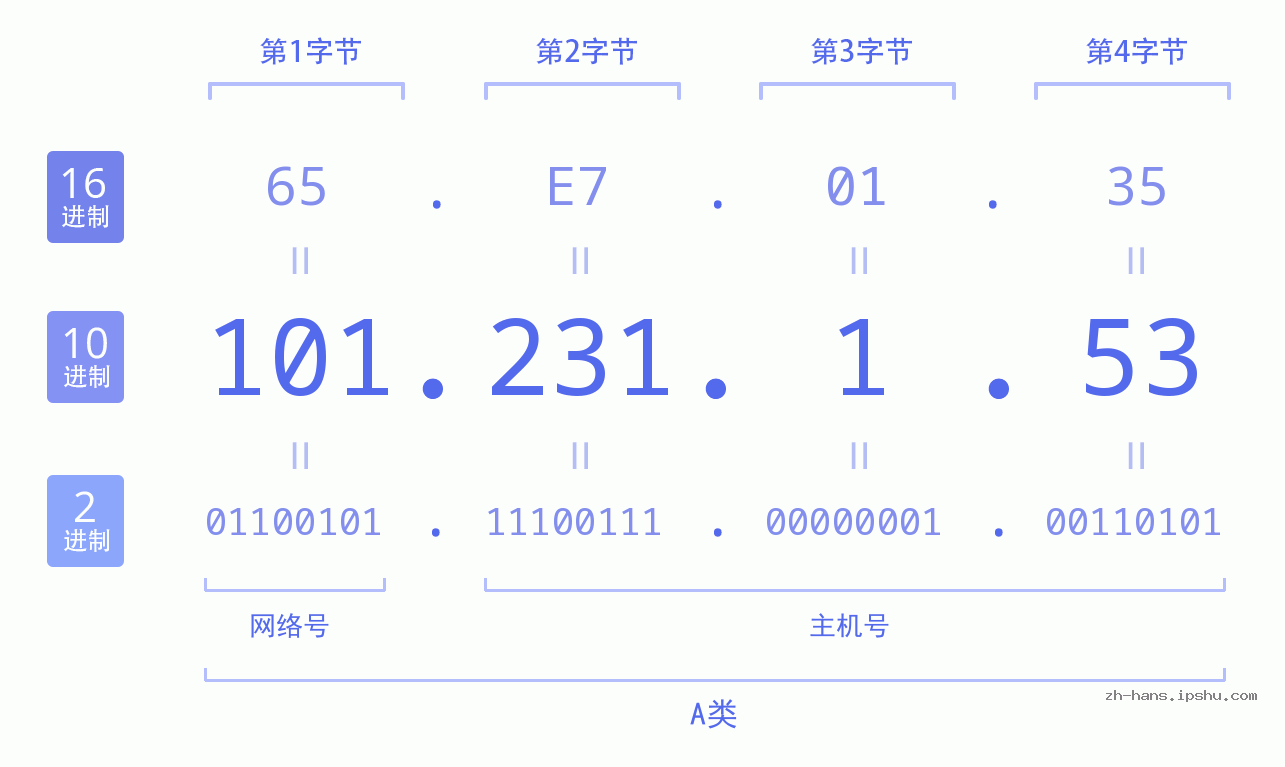 IP地址:101.231.1.53 数据结构图 二进制 十进制 十六进制 IPv4: 101.231.1.53 网络类型 网络号 主机号