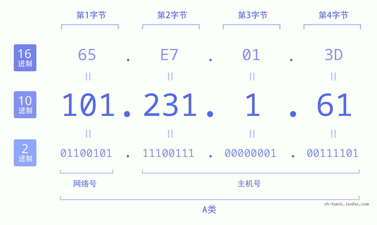 IP地址:101.231.1.61 数据结构图 二进制 十进制 十六进制 IPv4: 101.231.1.61 网络类型 网络号 主机号