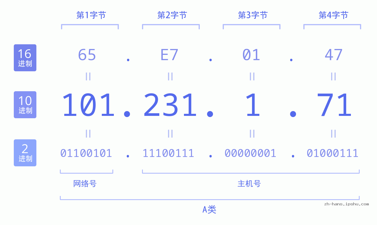 IP地址:101.231.1.71 数据结构图 二进制 十进制 十六进制 IPv4: 101.231.1.71 网络类型 网络号 主机号
