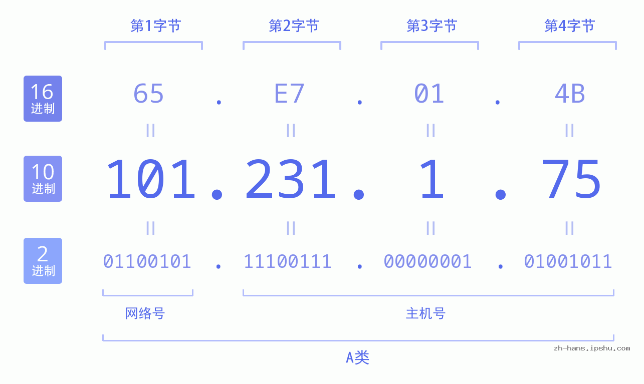 IP地址:101.231.1.75 数据结构图 二进制 十进制 十六进制 IPv4: 101.231.1.75 网络类型 网络号 主机号