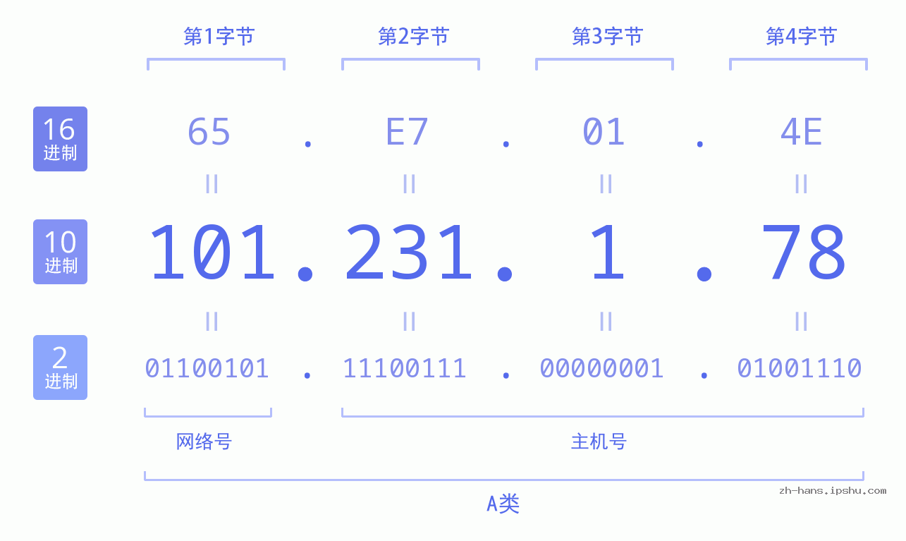 IP地址:101.231.1.78 数据结构图 二进制 十进制 十六进制 IPv4: 101.231.1.78 网络类型 网络号 主机号