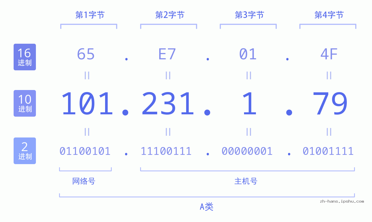 IP地址:101.231.1.79 数据结构图 二进制 十进制 十六进制 IPv4: 101.231.1.79 网络类型 网络号 主机号