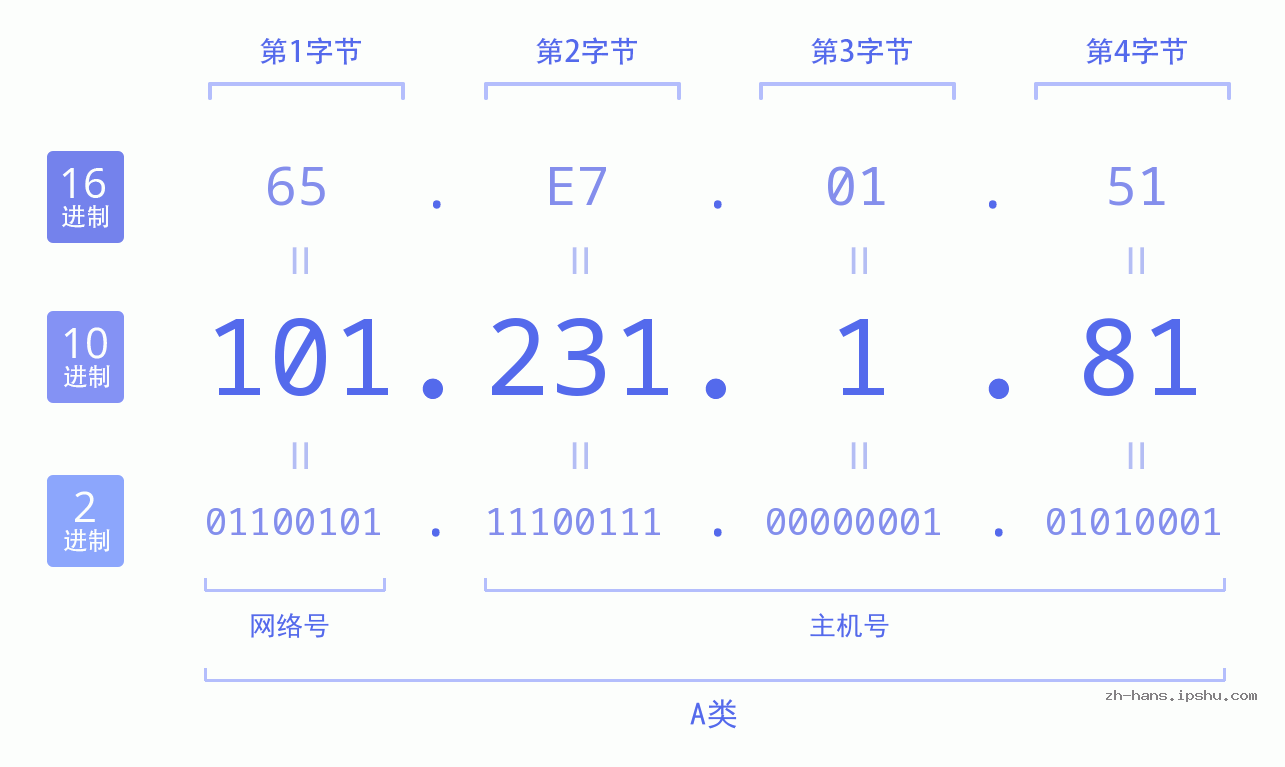 IP地址:101.231.1.81 数据结构图 二进制 十进制 十六进制 IPv4: 101.231.1.81 网络类型 网络号 主机号