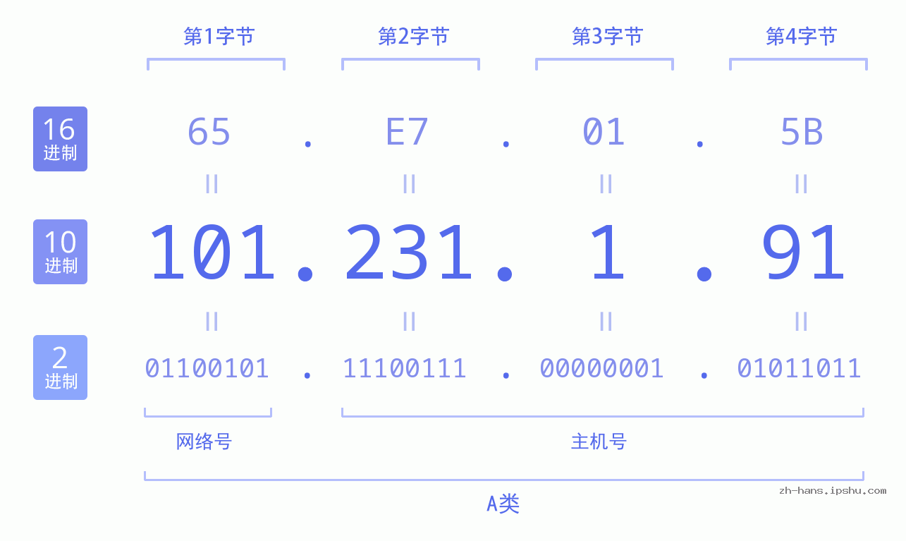 IP地址:101.231.1.91 数据结构图 二进制 十进制 十六进制 IPv4: 101.231.1.91 网络类型 网络号 主机号