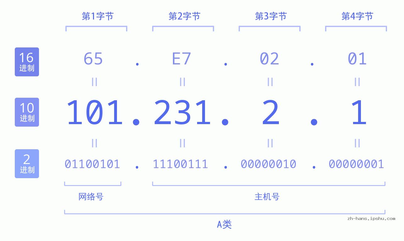 IP地址:101.231.2.1 数据结构图 二进制 十进制 十六进制 IPv4: 101.231.2.1 网络类型 网络号 主机号
