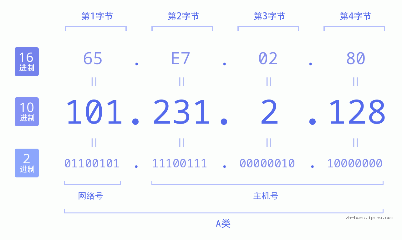 IP地址:101.231.2.128 数据结构图 二进制 十进制 十六进制 IPv4: 101.231.2.128 网络类型 网络号 主机号