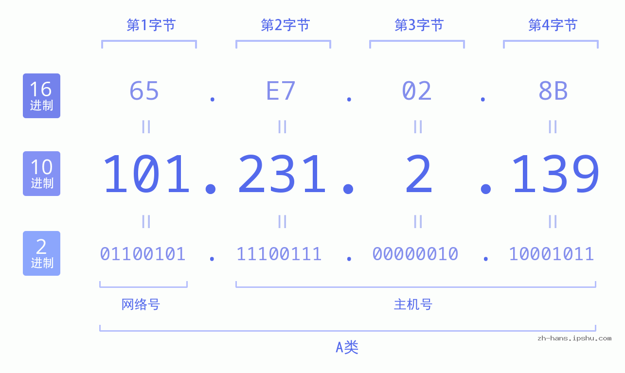 IP地址:101.231.2.139 数据结构图 二进制 十进制 十六进制 IPv4: 101.231.2.139 网络类型 网络号 主机号