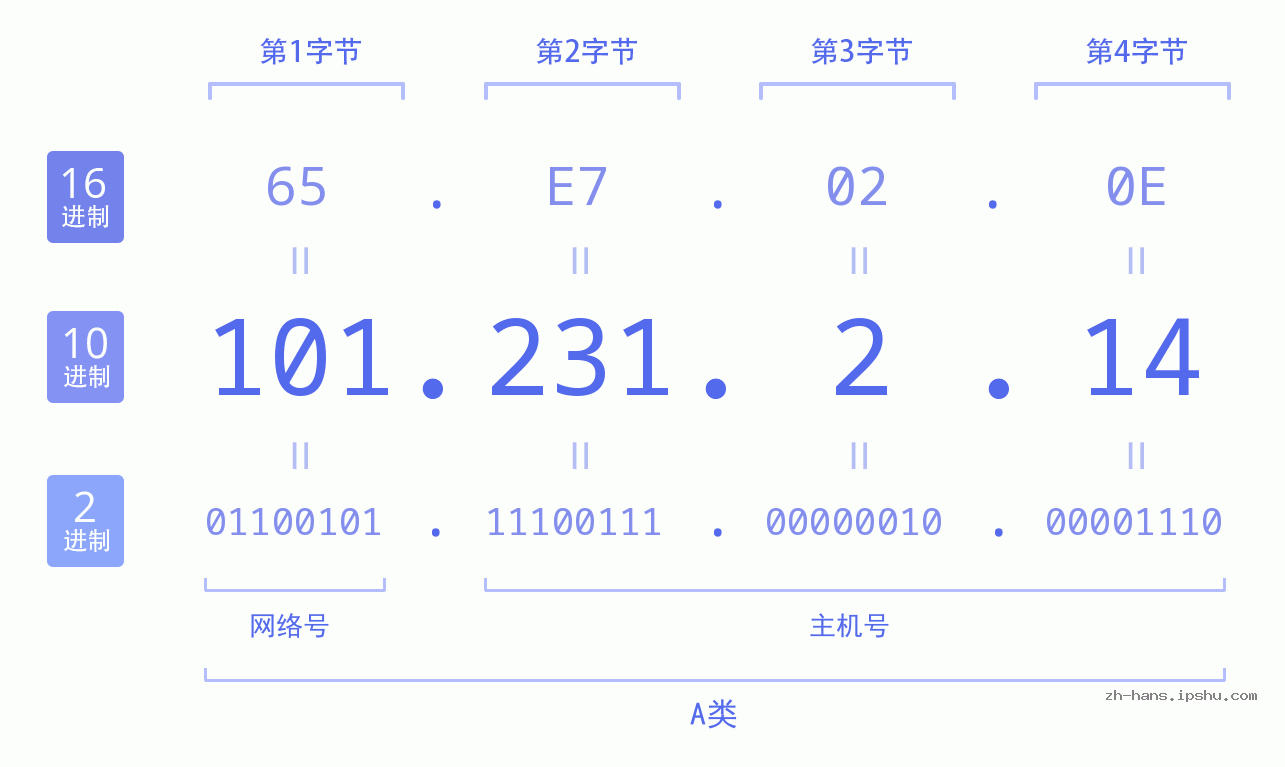 IP地址:101.231.2.14 数据结构图 二进制 十进制 十六进制 IPv4: 101.231.2.14 网络类型 网络号 主机号