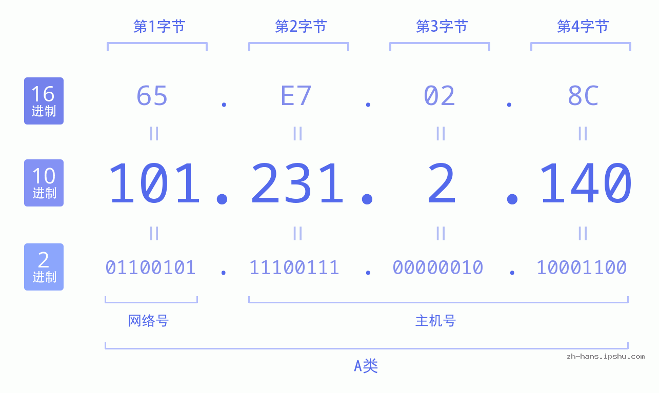 IP地址:101.231.2.140 数据结构图 二进制 十进制 十六进制 IPv4: 101.231.2.140 网络类型 网络号 主机号