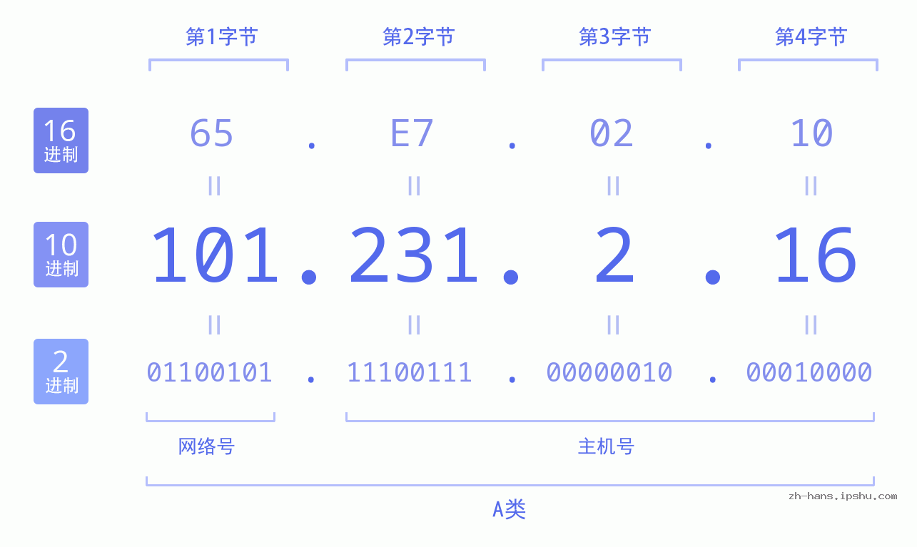 IP地址:101.231.2.16 数据结构图 二进制 十进制 十六进制 IPv4: 101.231.2.16 网络类型 网络号 主机号
