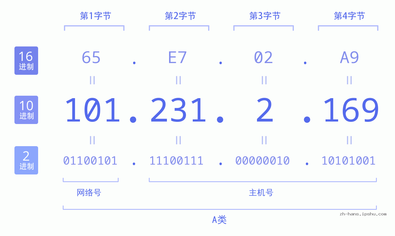 IP地址:101.231.2.169 数据结构图 二进制 十进制 十六进制 IPv4: 101.231.2.169 网络类型 网络号 主机号