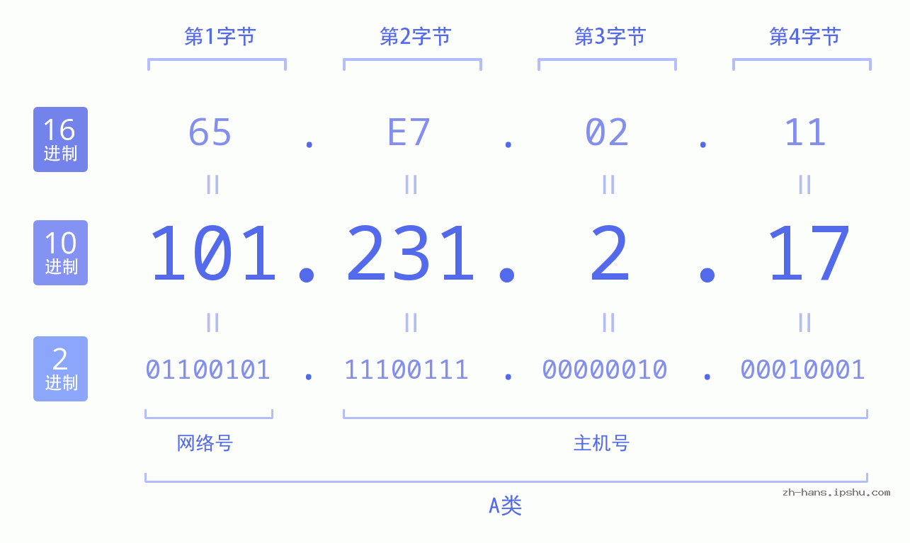 IP地址:101.231.2.17 数据结构图 二进制 十进制 十六进制 IPv4: 101.231.2.17 网络类型 网络号 主机号