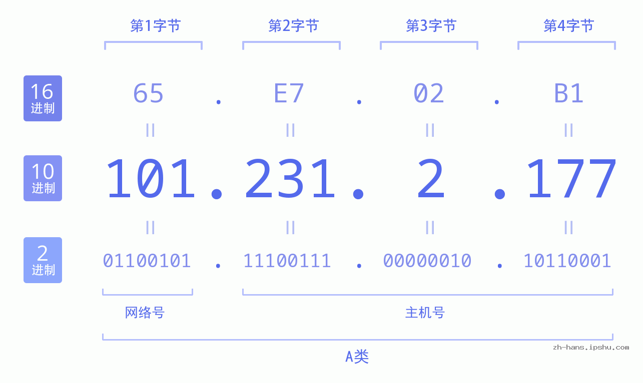 IP地址:101.231.2.177 数据结构图 二进制 十进制 十六进制 IPv4: 101.231.2.177 网络类型 网络号 主机号