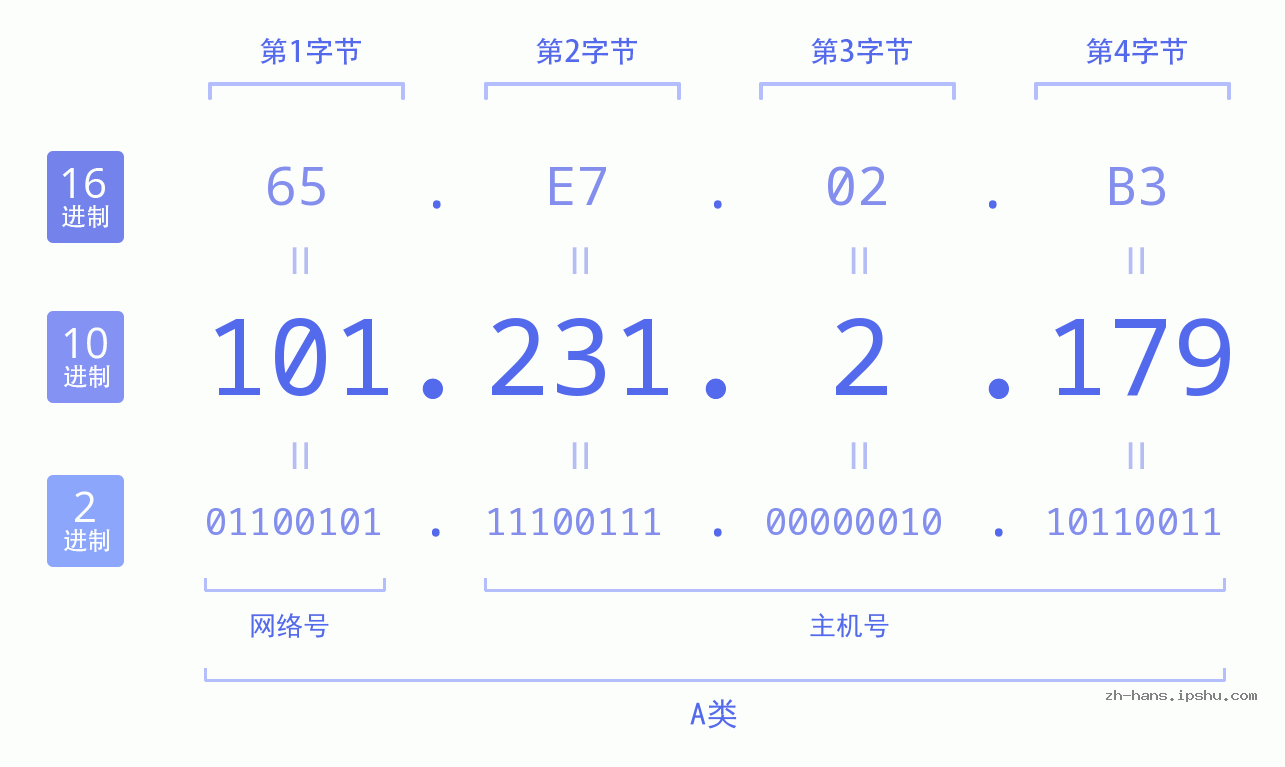 IP地址:101.231.2.179 数据结构图 二进制 十进制 十六进制 IPv4: 101.231.2.179 网络类型 网络号 主机号