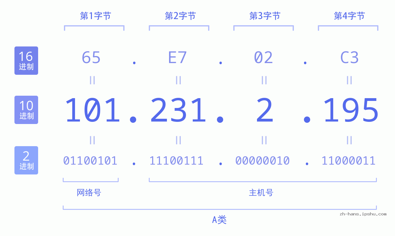 IP地址:101.231.2.195 数据结构图 二进制 十进制 十六进制 IPv4: 101.231.2.195 网络类型 网络号 主机号