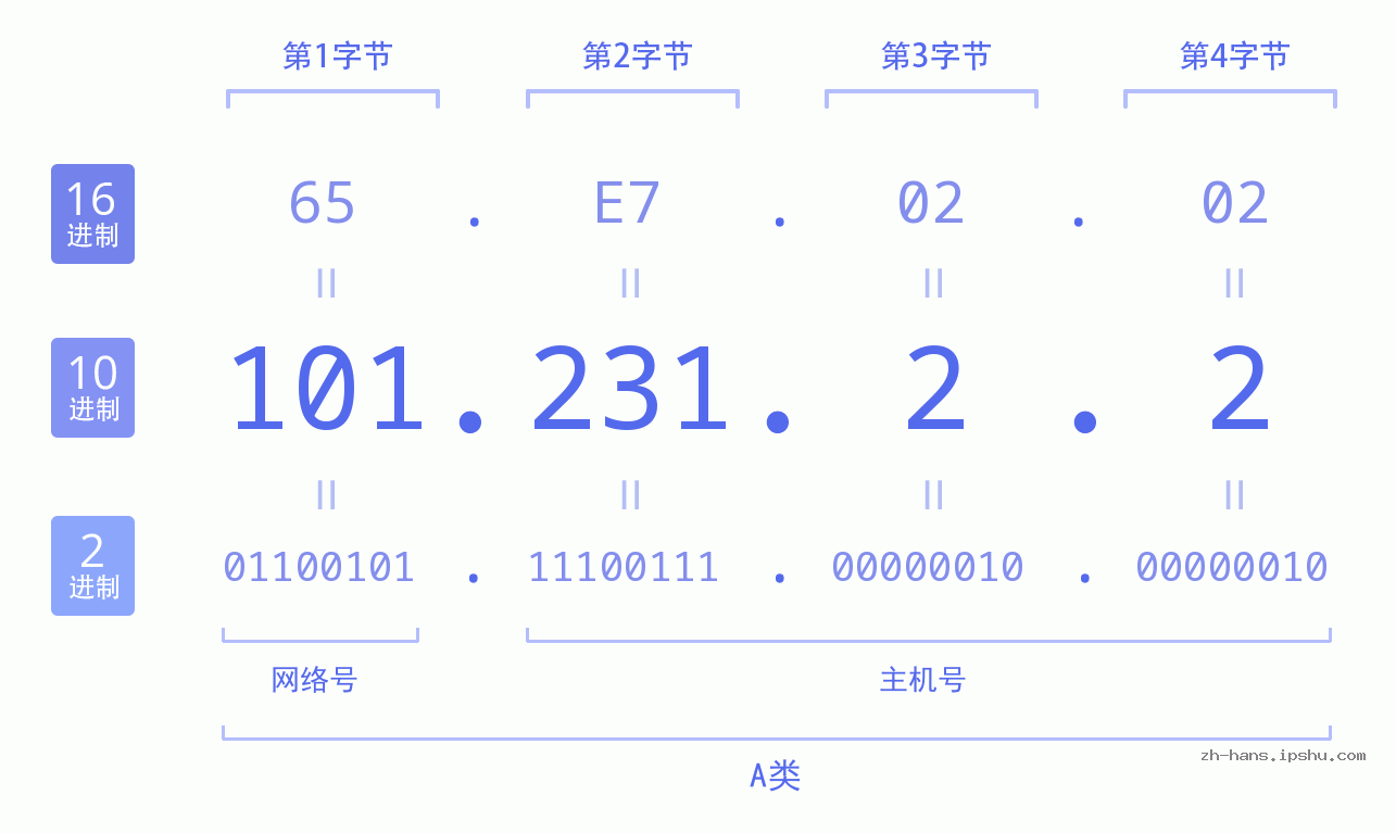 IP地址:101.231.2.2 数据结构图 二进制 十进制 十六进制 IPv4: 101.231.2.2 网络类型 网络号 主机号