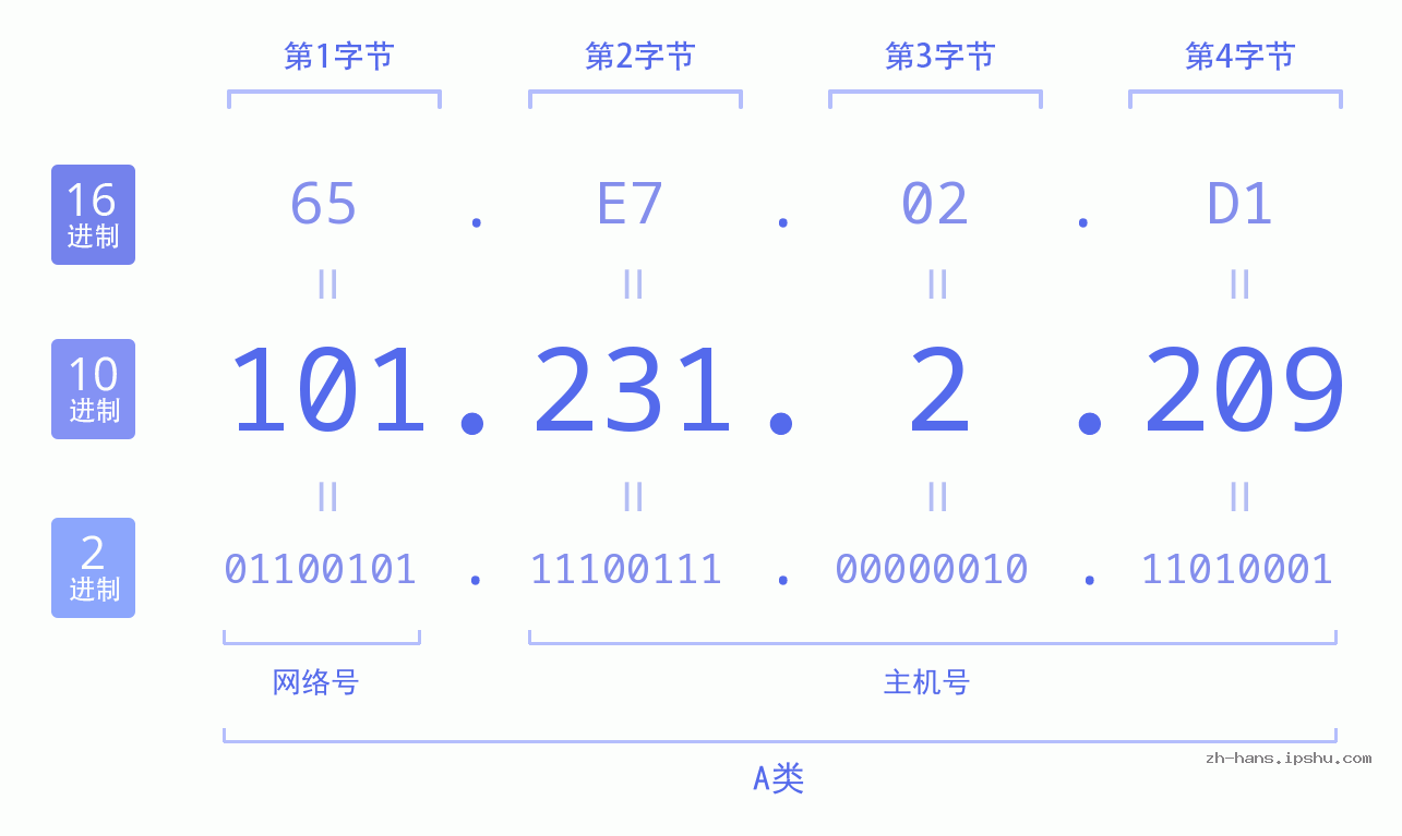 IP地址:101.231.2.209 数据结构图 二进制 十进制 十六进制 IPv4: 101.231.2.209 网络类型 网络号 主机号